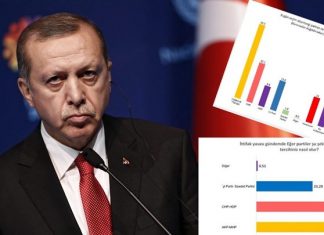 ΤΟΥΡΚΙΑ: Νέα δημοσκόπηση που δεν αρέσει στον Ερντογάν