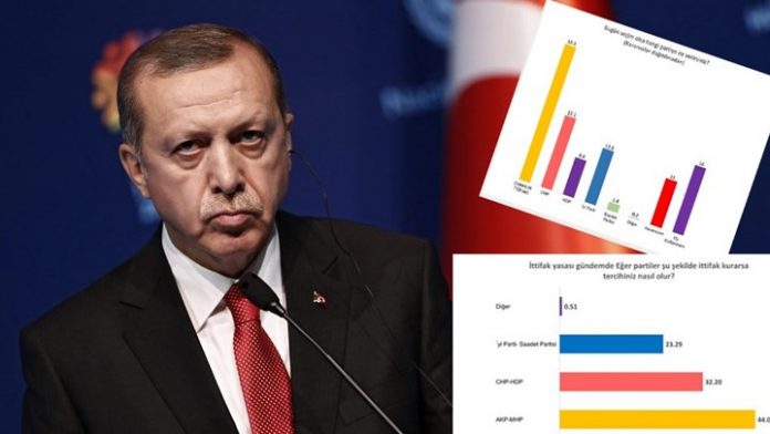 ΤΟΥΡΚΙΑ: Νέα δημοσκόπηση που δεν αρέσει στον Ερντογάν