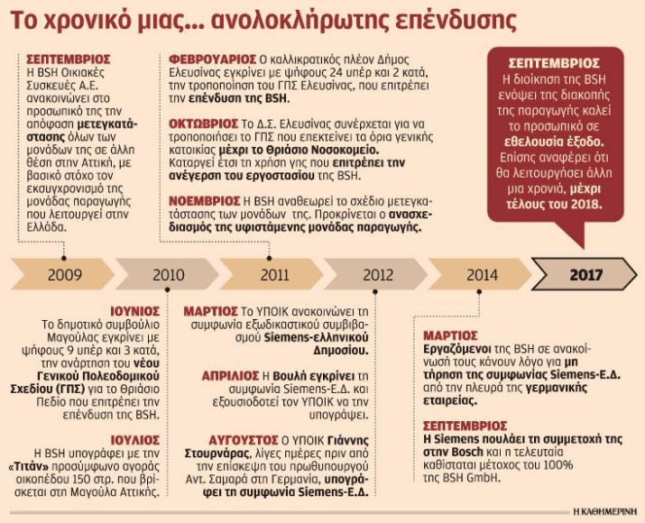 ο 2017 η BSH έχει ήδη πάρει την απόφαση να μην προχωρήσει στην δημιουργία εργοστασίου στην Ελλάδα, παρότι είχαν δεσμευτεί για την επένδυση το 2012. Οι εργαζόμενοι της εταιρείας στέλνουν τότε επιστολή στον Α. Τσίπρα και του ζητούν να παρέμβει για να βρεθεί λύση. Ο σύντροφος Τσίπρας τους έγραψε κανονικά...